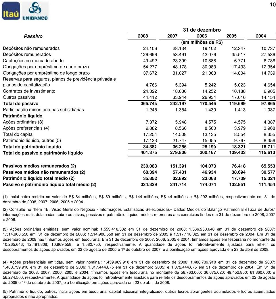 068 14.804 14.739 Reservas para seguros, planos de previdência privada e planos de capitalização 4.766 5.394 5.242 5.023 4.654 Contratos de investimento 24.322 18.630 14.252 10.188 6.