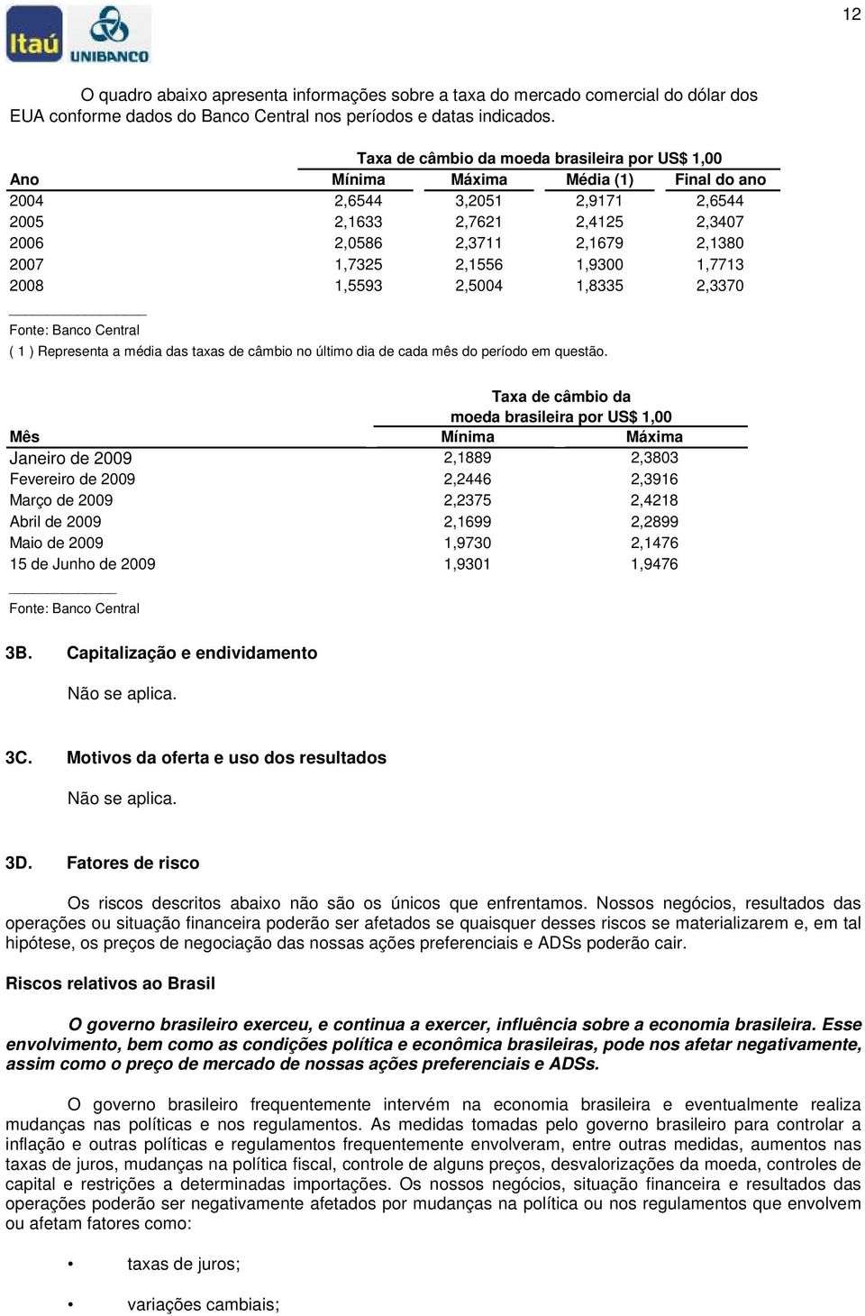 2,1556 1,9300 1,7713 2008 1,5593 2,5004 1,8335 2,3370 Fonte: Banco Central ( 1 ) Representa a média das taxas de câmbio no último dia de cada mês do período em questão.