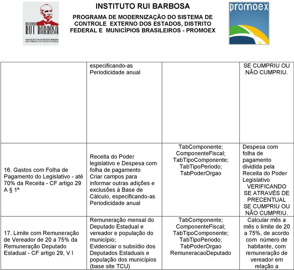 adições e exclusões à Base de Cálculo, especificando-as Periodicidade anual Remuneração mensal do Deputado Estadual e vereador e população do município; Evidenciar o subsídio dos Deputados Estaduais