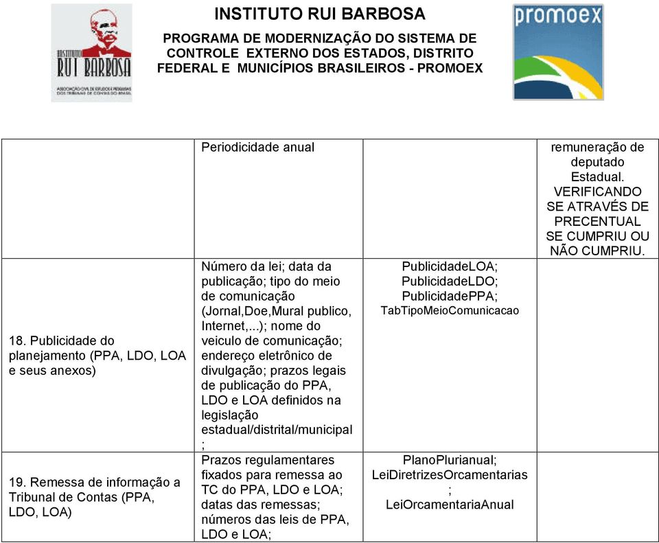 ..); nome do veiculo de comunicação; endereço eletrônico de divulgação; prazos legais de publicação do PPA, LDO e LOA definidos na legislação estadual/distrital/municipal ; Prazos regulamentares