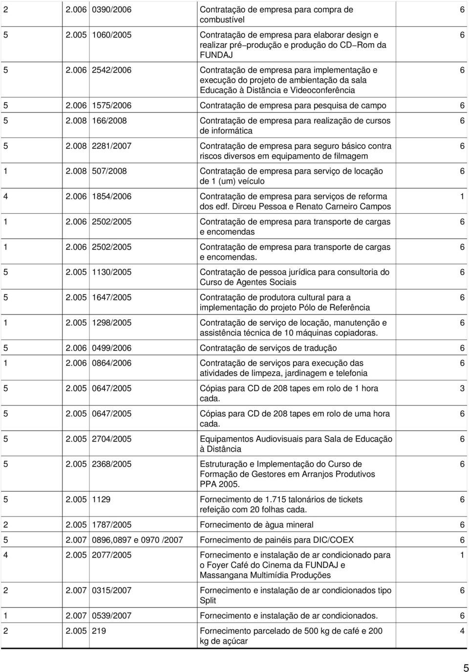 00 575/200 Contratação de empresa para pesquisa de campo 5 2.008 /2008 Contratação de empresa para realização de cursos de informática 5 2.