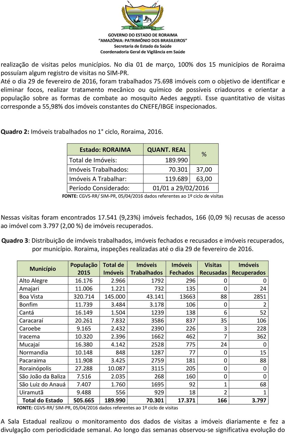 Esse quantitativo de visitas corresponde a 55,98% dos imóveis constantes do CNEFE/IBGE inspecionados. Quadro 2: Imóveis trabalhados no 1 ciclo, Roraima, 2016. Estado: RORAIMA QUANT.