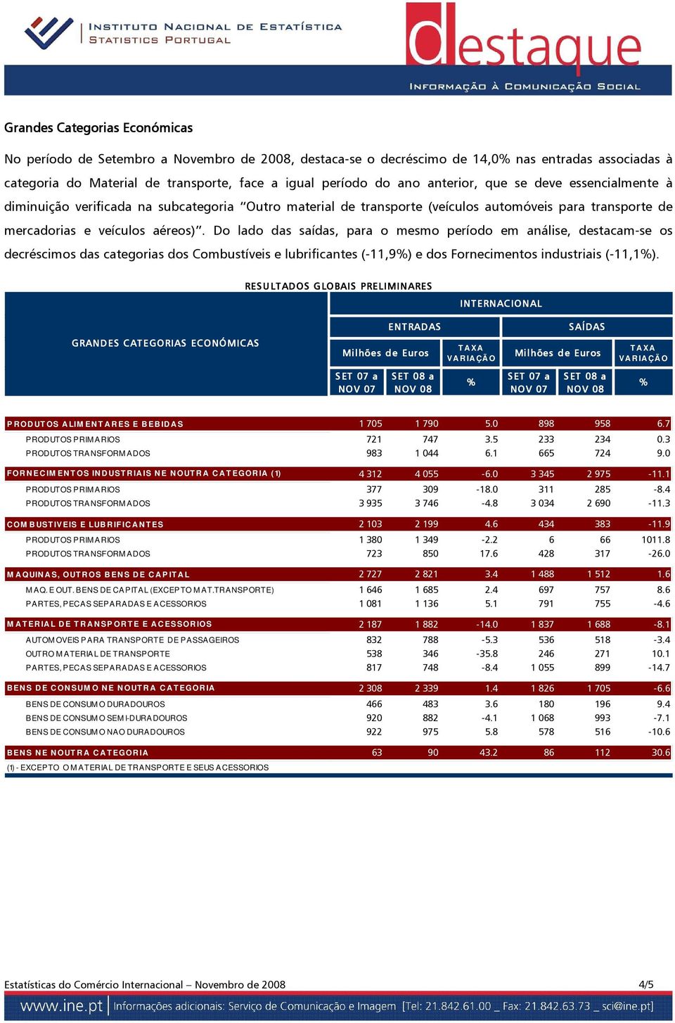 Do lado das saídas, para o mesmo período em análise, destacam-se os decréscimos das categorias dos Combustíveis e lubrificantes (-11,9) e dos Fornecimentos industriais (-11,1).