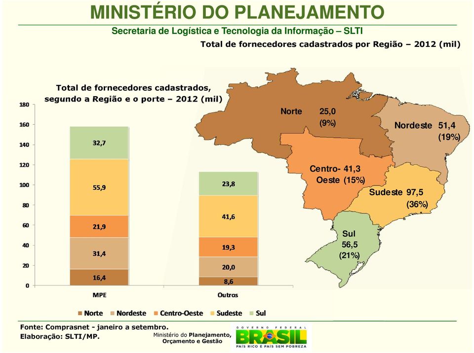 porte 2012 (mil) Norte 25,0 (9%) Nordeste 51,4 (19%)