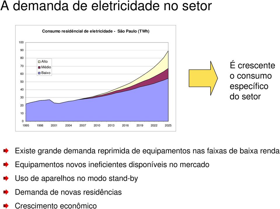 2019 2022 2025 Existe grande demanda reprimida de equipamentos nas faixas de baixa renda Equipamentos novos