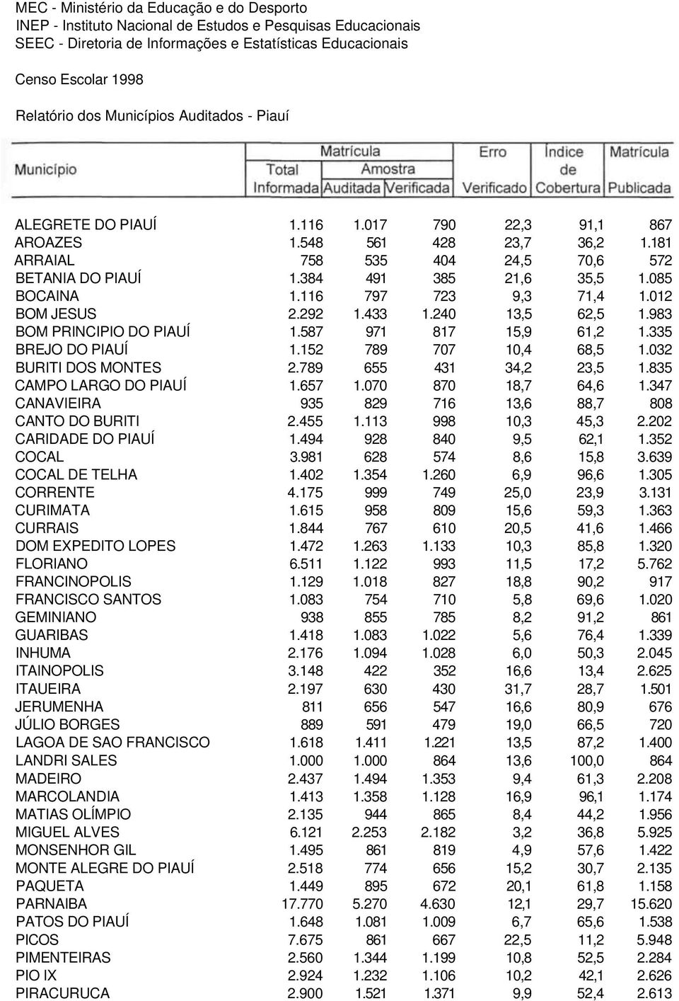 085 BOCAINA 1.116 797 723 9,3 71,4 1.012 BOM JESUS 2.292 1.433 1.240 13,5 62,5 1.983 BOM PRINCIPIO DO PIAUÍ 1.587 971 817 15,9 61,2 1.335 BREJO DO PIAUÍ 1.152 789 707 10,4 68,5 1.