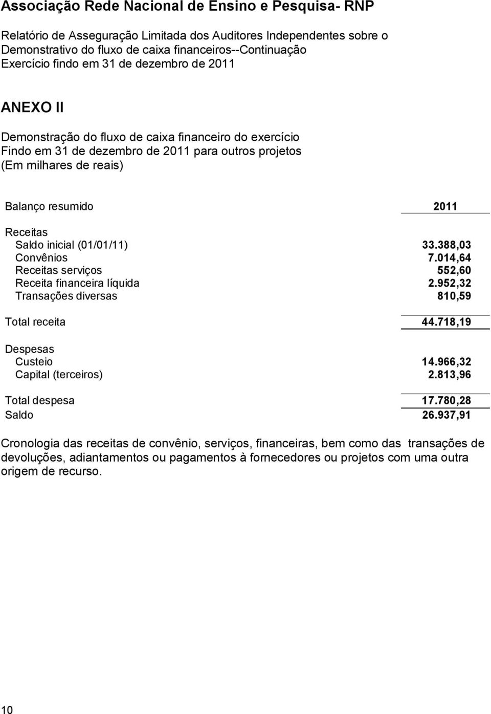 952,32 Transações diversas 810,59 Total receita 44.718,19 Despesas Custeio 14.966,32 Capital (terceiros) 2.813,96 Total despesa 17.780,28 Saldo 26.