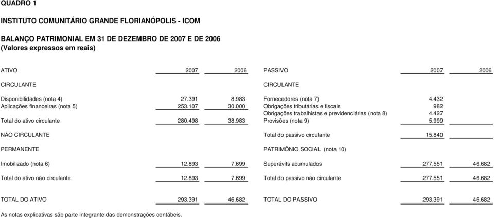 000 Obrigações tributárias e fiscais 982 Obrigações trabalhistas e previdenciárias (nota 8) 4.427 Total do ativo circulante 280.498 38.983 Provisões (nota 9) 5.