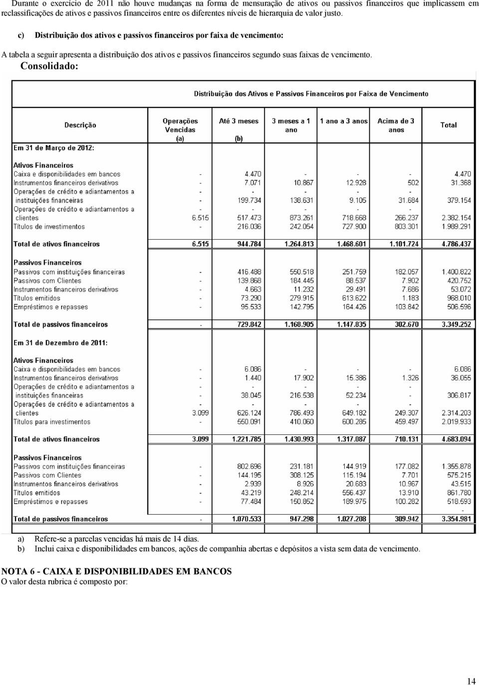 c) Distribuição dos ativos e passivos financeiros por faixa de vencimento: A tabela a seguir apresenta a distribuição dos ativos e passivos financeiros segundo suas