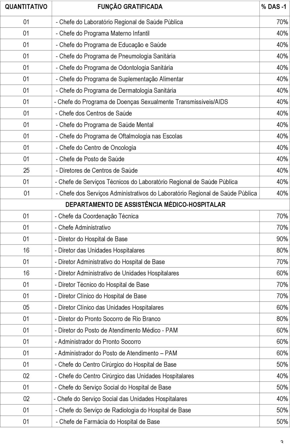 Sexualmente Transmissíveis/AIDS 40% 01 - Chefe dos Centros de Saúde 40% 01 - Chefe do Programa de Saúde Mental 40% 01 - Chefe do Programa de Oftalmologia nas Escolas 40% 01 - Chefe do Centro de