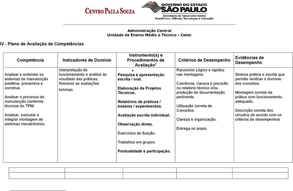 Instrumento(s) e Procedimentos de Avaliação 1 Pesquisa e apresentação escrita / oral. Elaboração de Projetos Técnicos. Relatórios de práticas / ensaios / experimentos. Avaliação escrita individual.