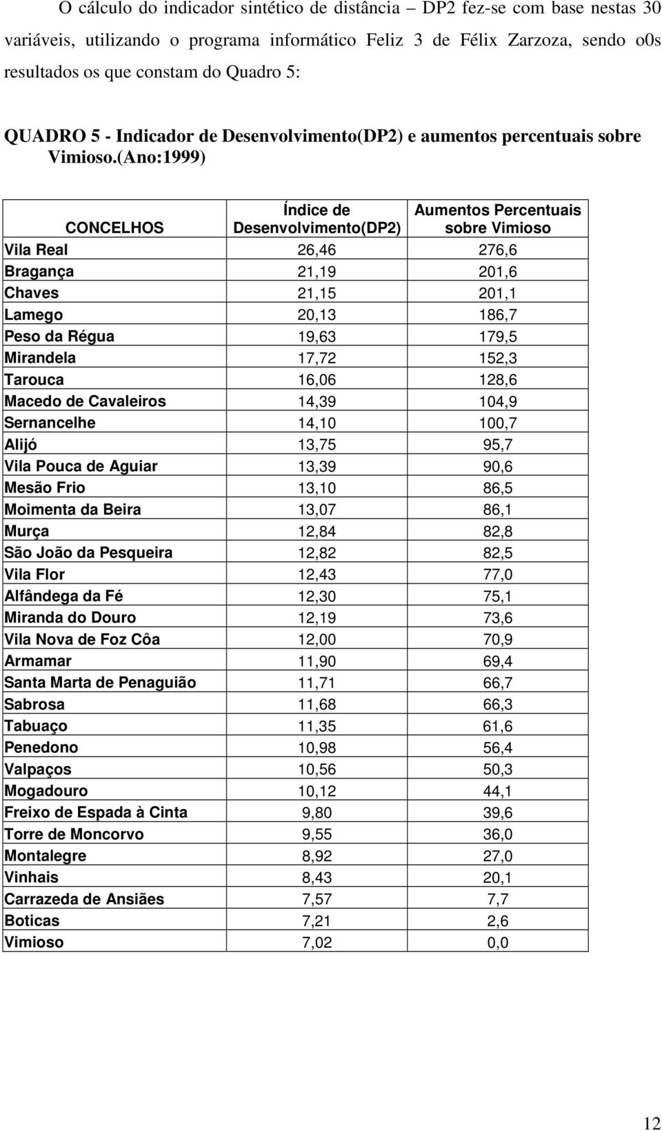 (Ano:1999) CONCELHOS Índice de Desenvolvimento(DP2) Aumentos Percentuais sobre Vimioso Vila Real 26,46 276,6 Bragança 21,19 201,6 Chaves 21,15 201,1 Lamego 20,13 186,7 Peso da Régua 19,63 179,5