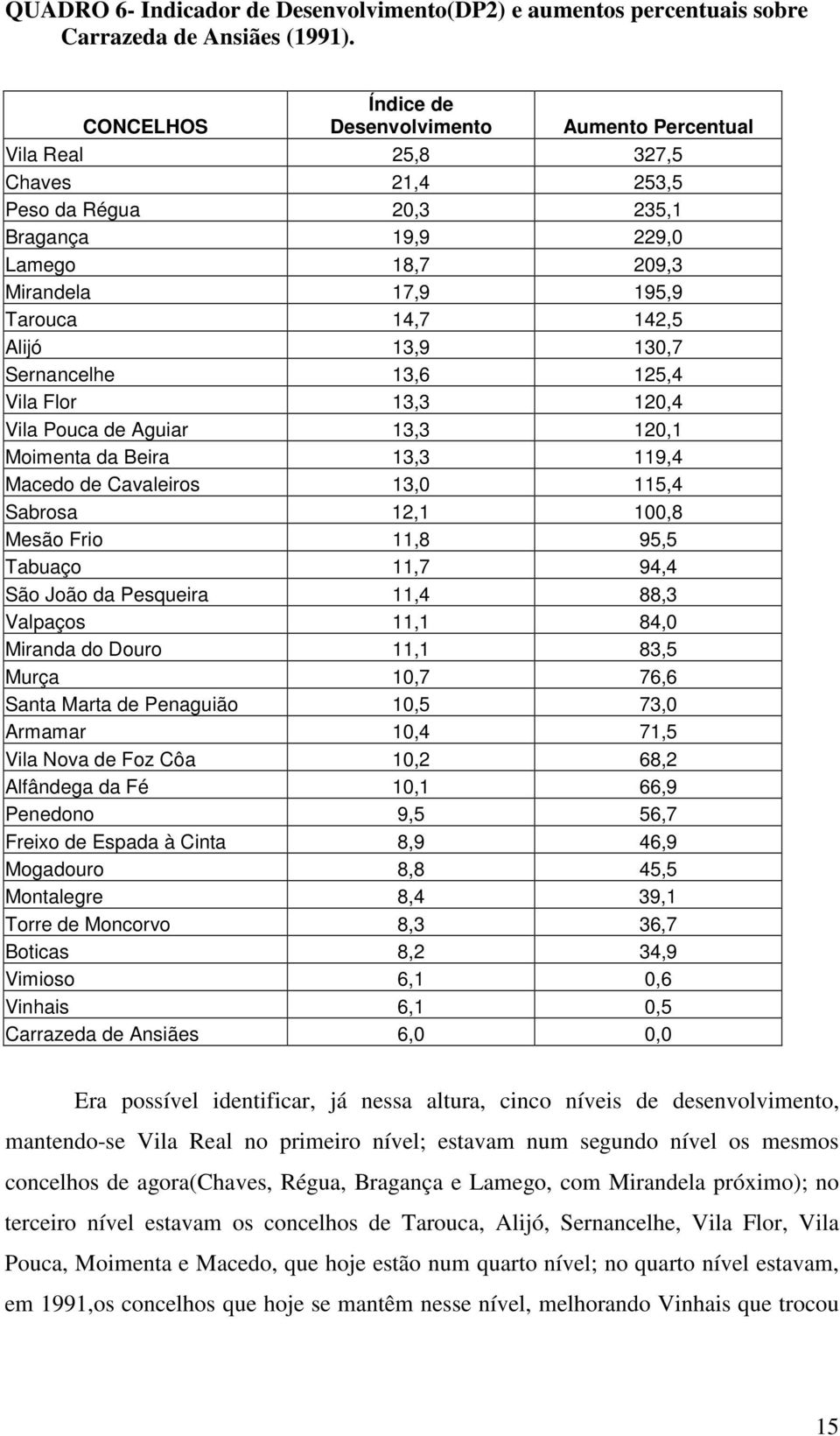 Alijó 13,9 130,7 Sernancelhe 13,6 125,4 Vila Flor 13,3 120,4 Vila Pouca de Aguiar 13,3 120,1 Moimenta da Beira 13,3 119,4 Macedo de Cavaleiros 13,0 115,4 Sabrosa 12,1 100,8 Mesão Frio 11,8 95,5