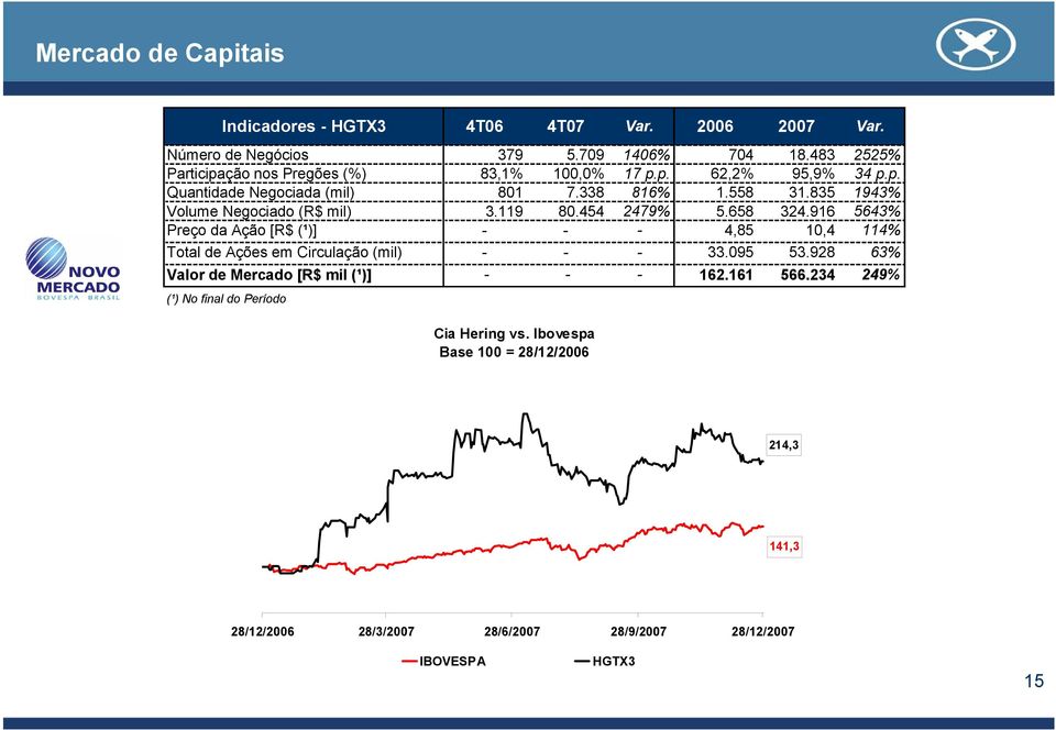 835 1943% Volume Negociado (R$ mil) 3.119 80.454 2479% 5.658 324.