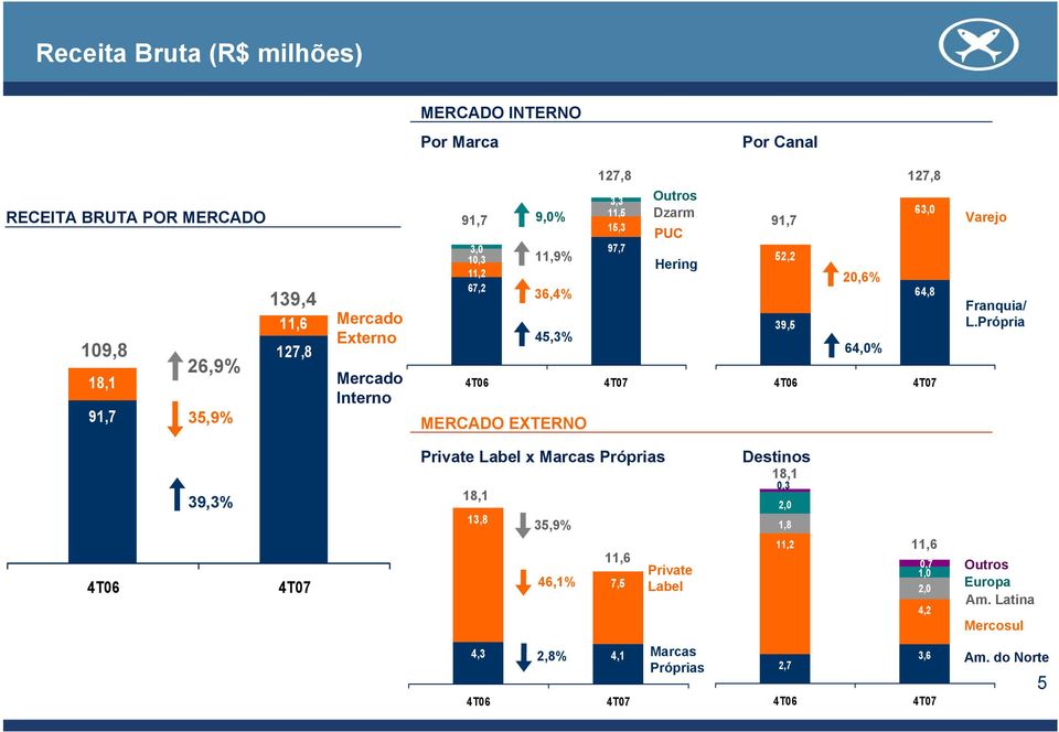 4T06 20,6% 64,0% 127,8 63,0 64,8 4T07 Varejo Franquia/ L.