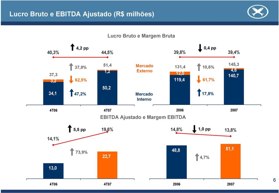 131,4 12,0 119,4 10,6% 61,7% 17,8% 145,3 4,6 140,7 4T06 4T07 EBITDA Ajustado e Margem EBITDA