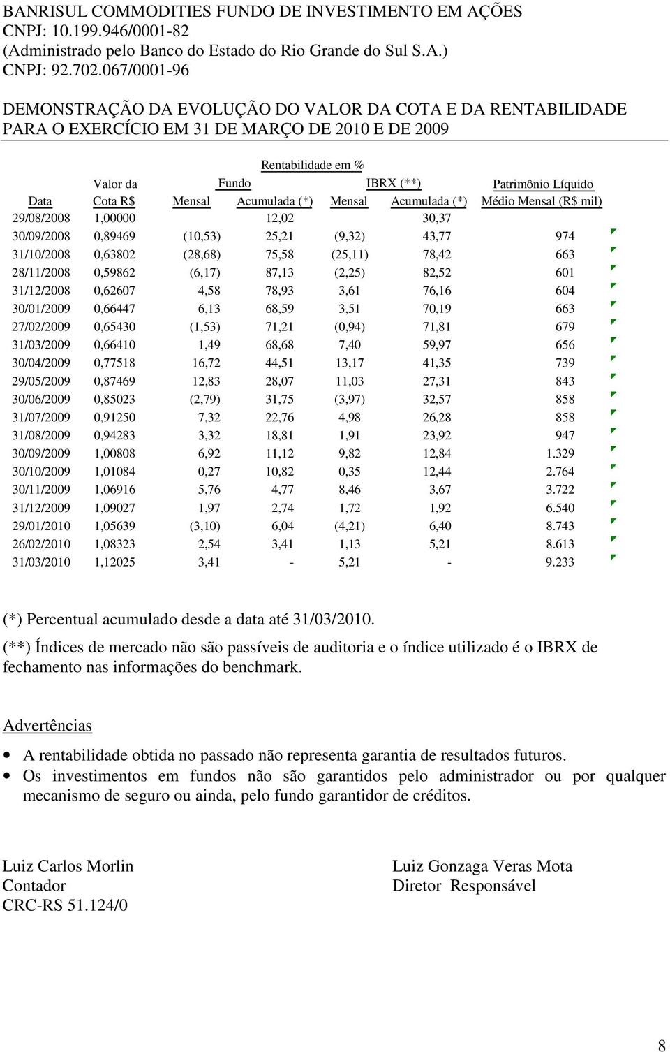 Mensal Acumulada (*) Mensal Acumulada (*) Médio Mensal (R$ mil) 29/08/2008 1,00000 12,02 30,37 30/09/2008 0,89469 (10,53) 25,21 (9,32) 43,77 974 31/10/2008 0,63802 (28,68) 75,58 (25,11) 78,42 663