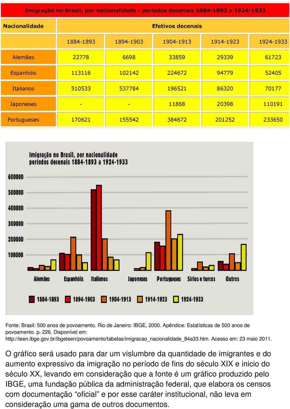 - 11868 20398 110191 Portugueses 170621 155542 384672 201252 233650 Fonte: Brasil: 500 anos de povoamento. Rio de Janeiro: IBGE, 2000. Apêndice: Estatísticas de 500 anos de povoamento. p. 226.