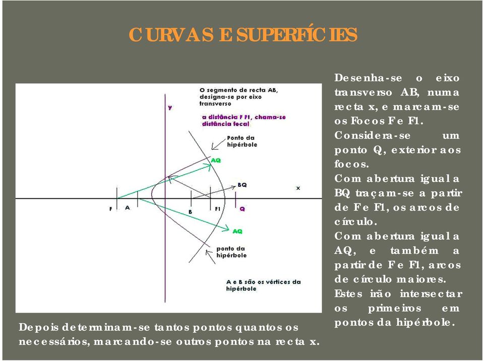 Considera-se um ponto Q, exterior aos focos.