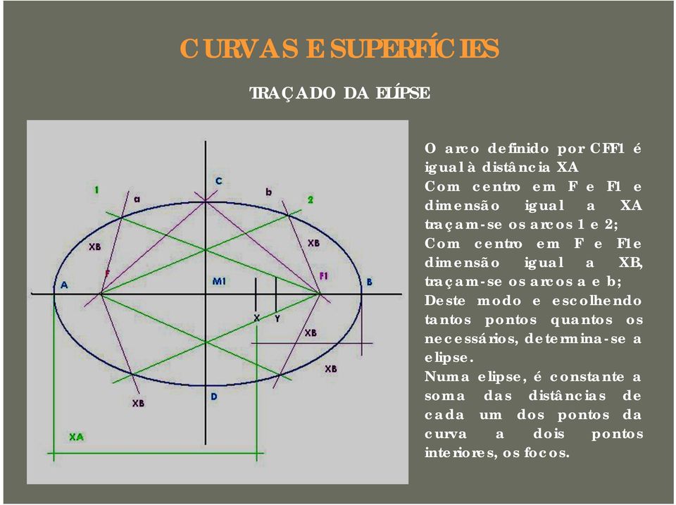 e b; Deste modo e escolhendo tantos pontos quantos os necessários, determina-se a elipse.