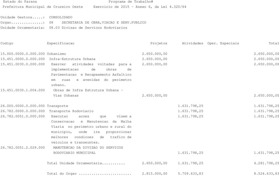 15.451.0030.1.004.000 Obras de Infra Estrutura Urbana - Vias Urbanas 2.650.000,00 2.650.000,00 26.000.0000.0.000.000 Transporte 1.631.798,25 1.631.798,25 26.782.0000.0.000.000 Transporte Rodoviario 1.