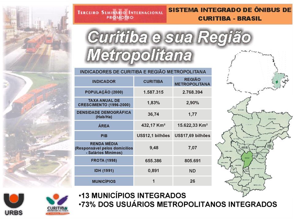 domicílios - Salários Mínimos) FROTA (1998) IDH (1991) MUNICÍPIOS 1,83% 36,74 432,17 Km² US$12,1 bilhões 9,48 655.