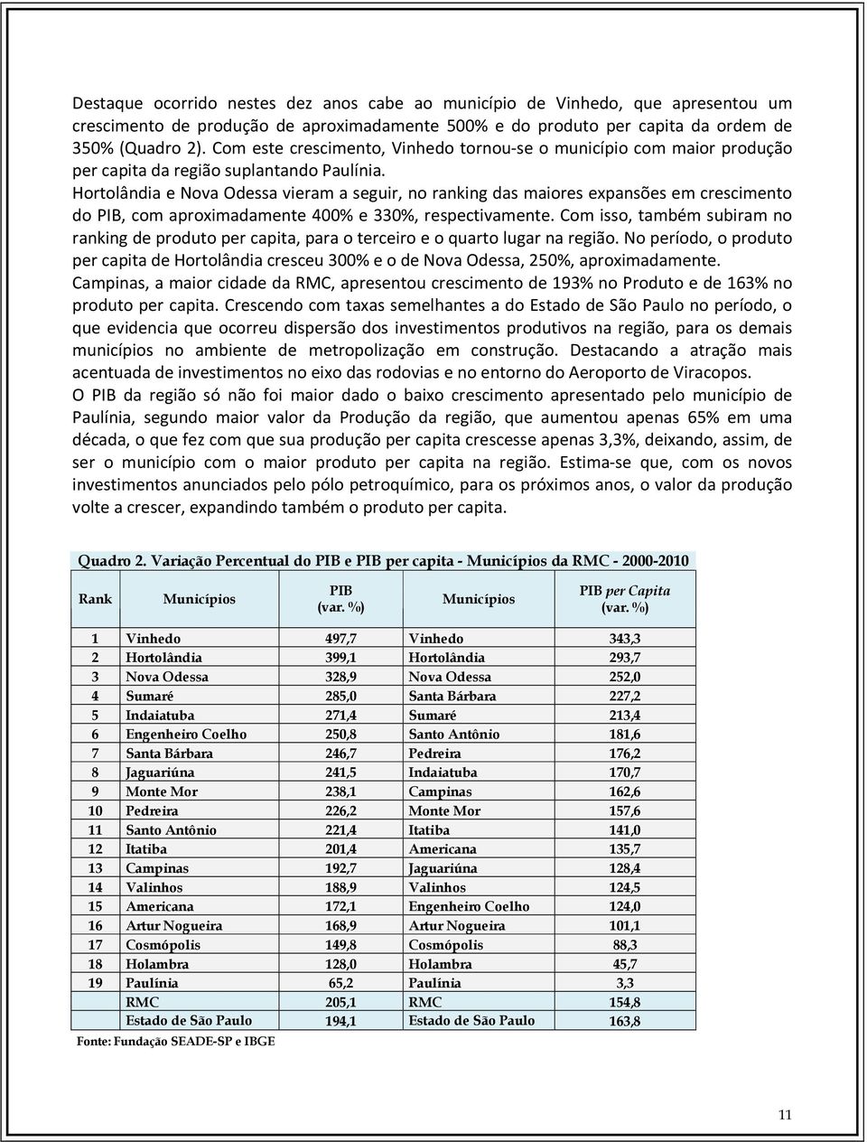 Hortolândia e Nova Odessa vieram a seguir, no ranking das maiores expansões em crescimento do PIB, com aproximadamente 400% e 330%, respectivamente.