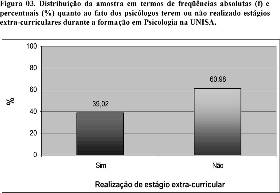 percentuais (%) quanto ao fato dos psicólogos terem ou não realizado