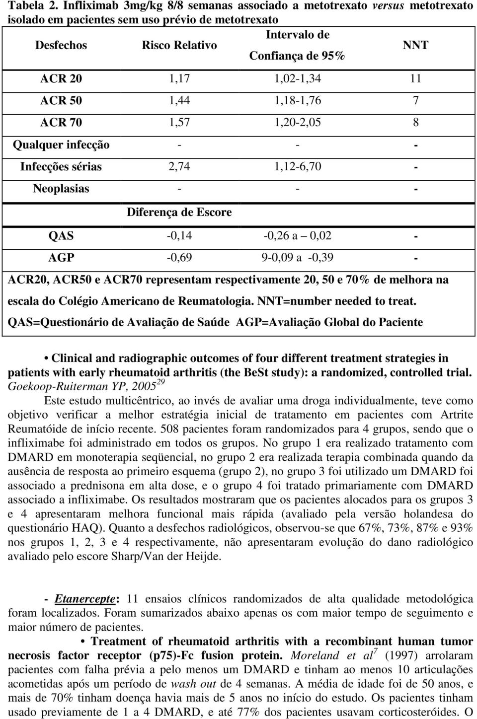 1,02-1,34 11 ACR 50 1,44 1,18-1,76 7 ACR 70 1,57 1,20-2,05 8 Qualquer infecção - - - Infecções sérias 2,74 1,12-6,70 - Neoplasias - - - Diferença de Escore QAS -0,14-0,26 a 0,02 - AGP -0,69 9-0,09 a