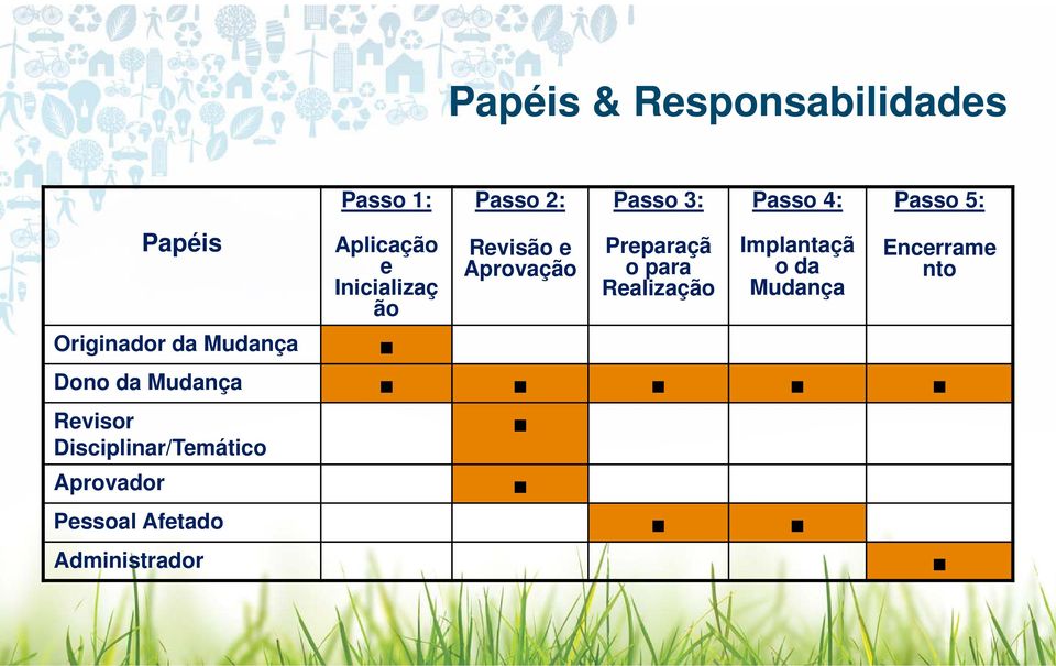 para Realização Passo 4: Implantaçã oda Mudança Passo 5: Encerrame nto Dono