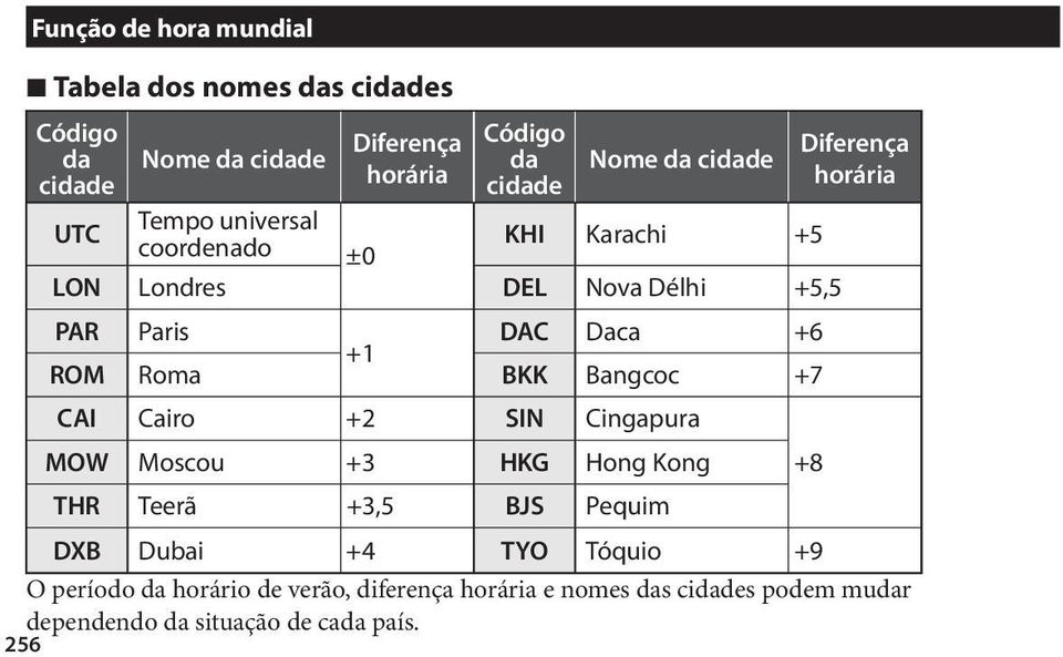 +1 ROM Roma BKK Bangcoc +7 CAI Cairo +2 SIN Cingapura MOW Moscou +3 HKG Hong Kong +8 THR Teerã +3,5 BJS Pequim DXB Dubai +4 TYO