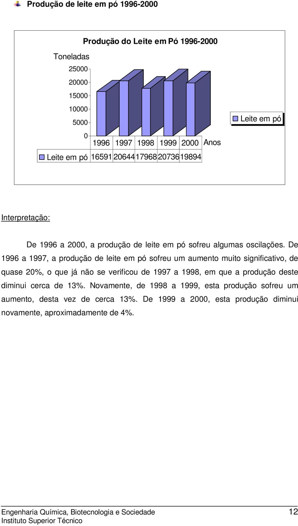 De 1996 a 1997, a produção de leite em pó sofreu um aumento muito significativo, de quase 20%, o que já não se verificou de 1997 a 1998, em que a produção deste