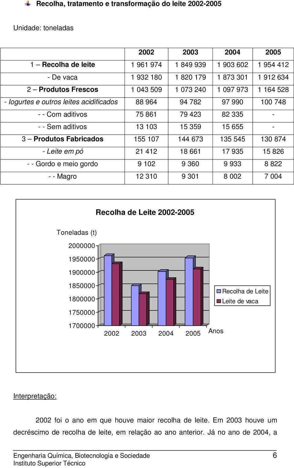 359 15 655-3 Produtos Fabricados 155 107 144 673 135 545 130 874 - Leite em pó 21 412 18 661 17 935 15 826 - - Gordo e meio gordo 9 102 9 360 9 933 8 822 - - Magro 12 310 9 301 8 002 7 004 Recolha de