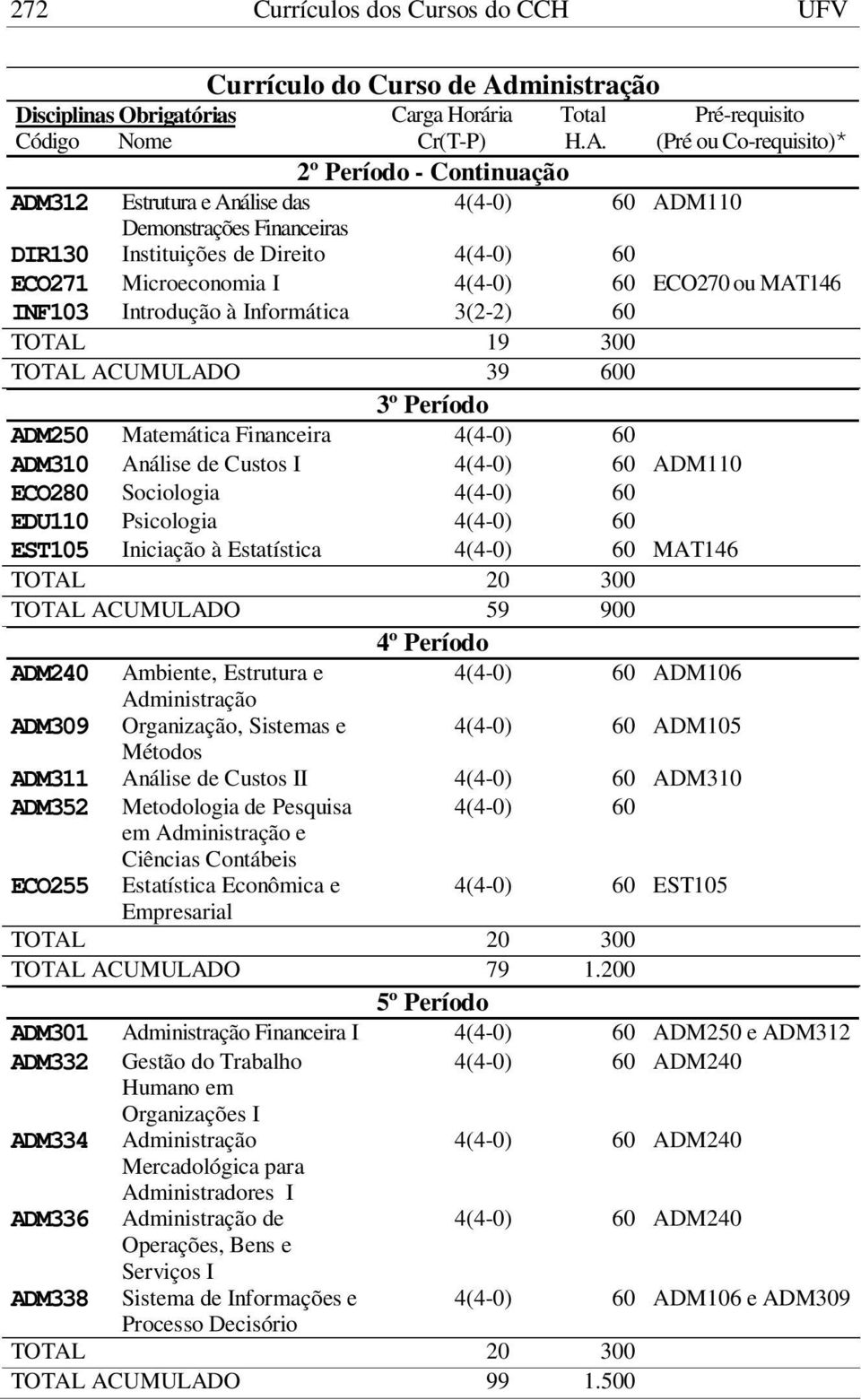 Custos I 4(4-0) 60 ADM110 ECO280 Sociologia 4(4-0) 60 EDU110 Psicologia 4(4-0) 60 EST105 Iniciação à Estatística 4(4-0) 60 MAT146 TOTAL ACUMULADO 59 900 4º Período ADM240 Ambiente, Estrutura e 4(4-0)