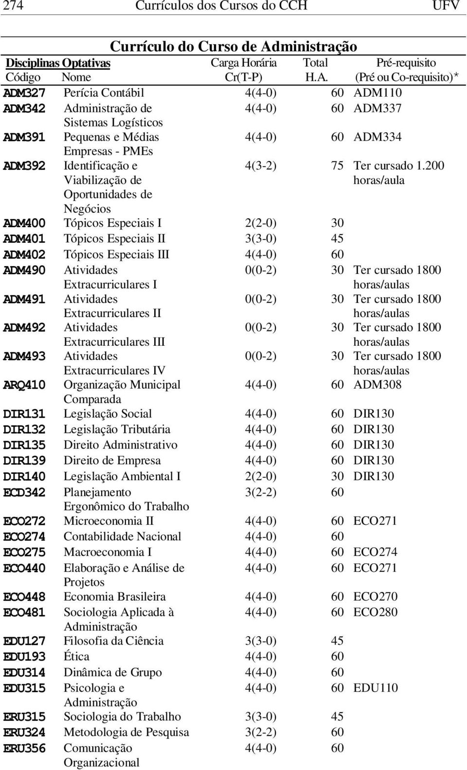 200 horas/aula Oportunidades de Negócios ADM400 Tópicos Especiais I 2(2-0) 30 ADM401 Tópicos Especiais II 3(3-0) 45 ADM402 Tópicos Especiais III 4(4-0) 60 ADM490 Atividades Extracurriculares I ADM491