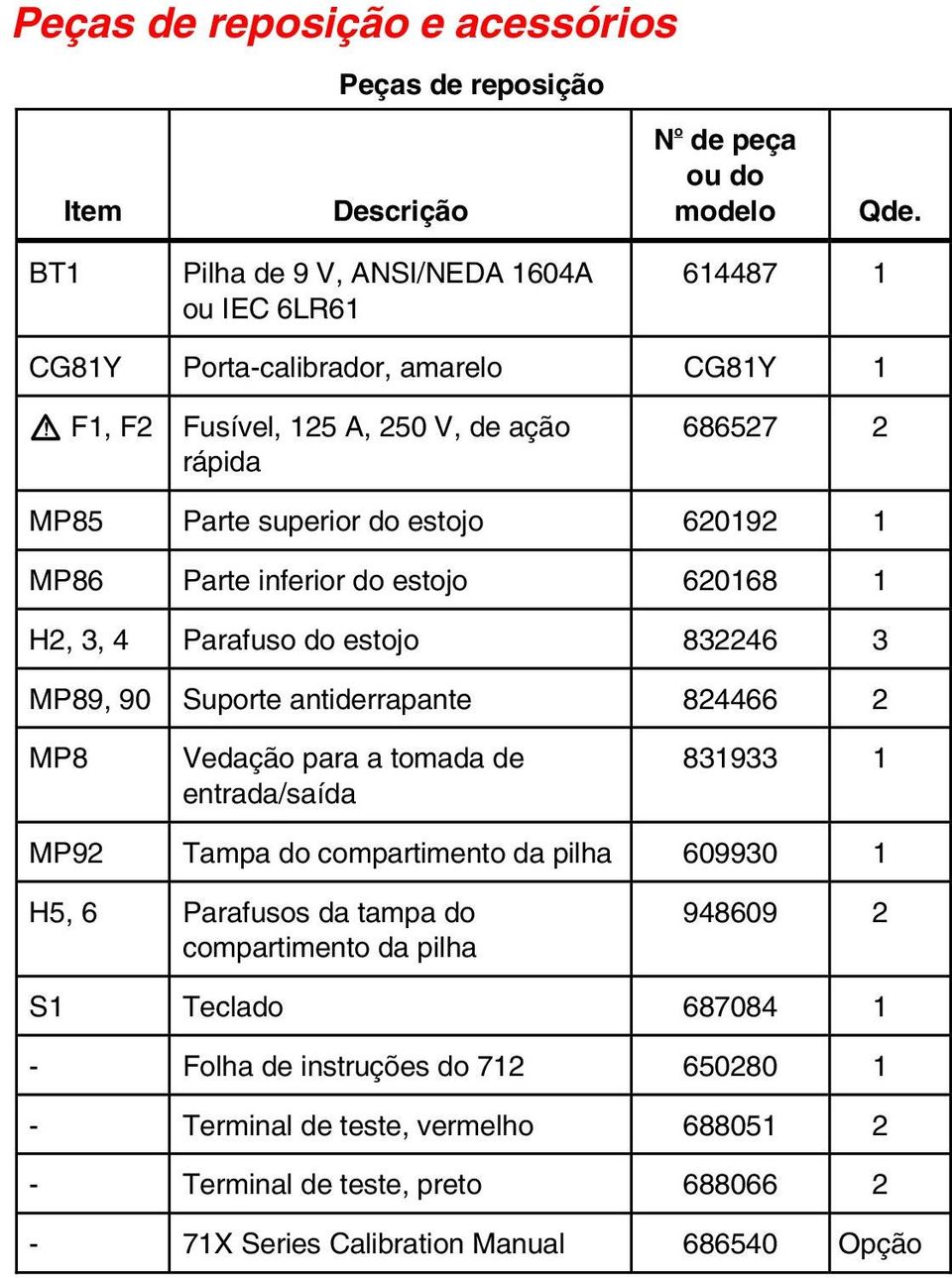 620192 1 MP86 Parte inferior do estojo 620168 1 H2, 3, 4 Parafuso do estojo 832246 3 MP89, 90 Suporte antiderrapante 824466 2 MP8 Vedação para a tomada de entrada/saída 831933 1 MP92