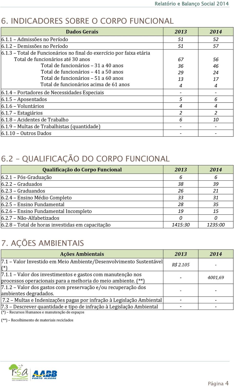 40 anos Total de funcionários 41 a 50 anos Total de funcionários 51 a 60 anos Total de funcionários acima de 61 anos 6.1.4 Portadores de Necessidades Especiais - - 6.1.5 Aposentados 5 6 6.1.6 Voluntários 4 4 6.