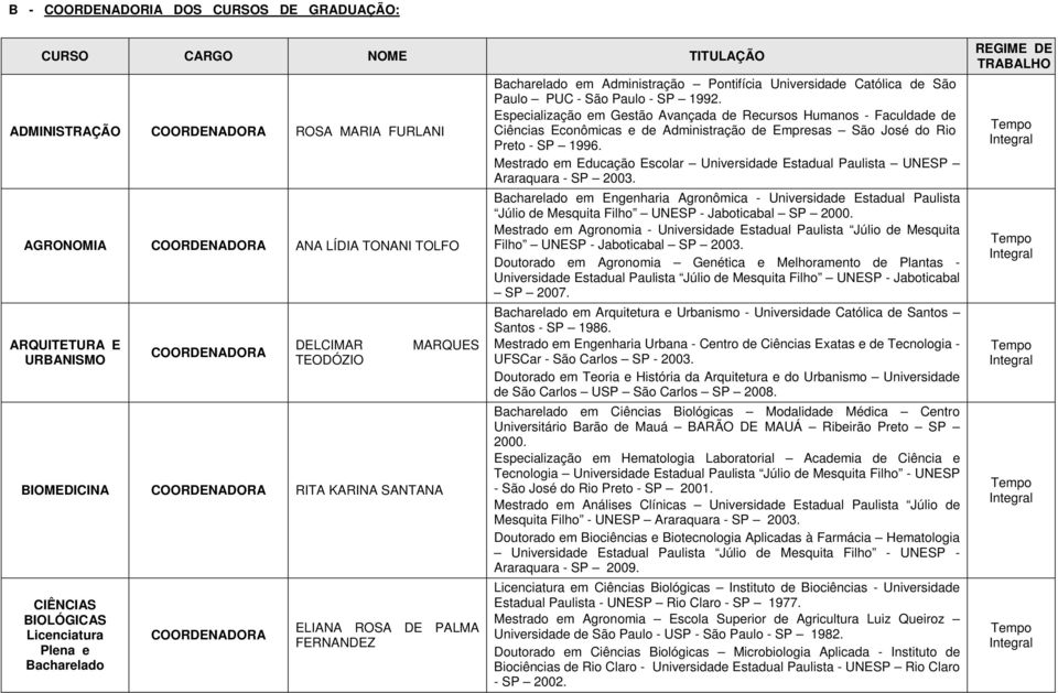 Especialização em Gestão Avançada de Recursos Humanos - Faculdade de Ciências Econômicas e de Administração de Empresas São José do Rio Preto - SP 1996.