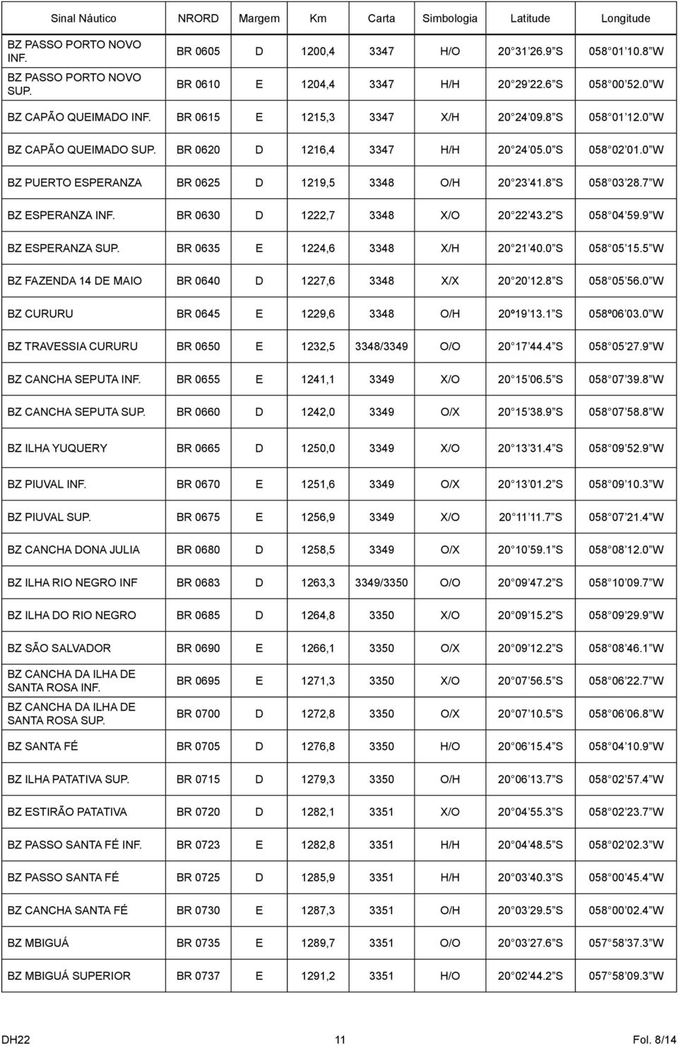 0 S 058 02 01.0 W BZ PUERTO ESPERANZA BR 0625 D 1219,5 3348 O/H 20 23 41.8 S 058 03 28.7 W BZ ESPERANZA INF. BR 0630 D 1222,7 3348 X/O 20 22 43.2 S 058 04 59.9 W BZ ESPERANZA SUP.