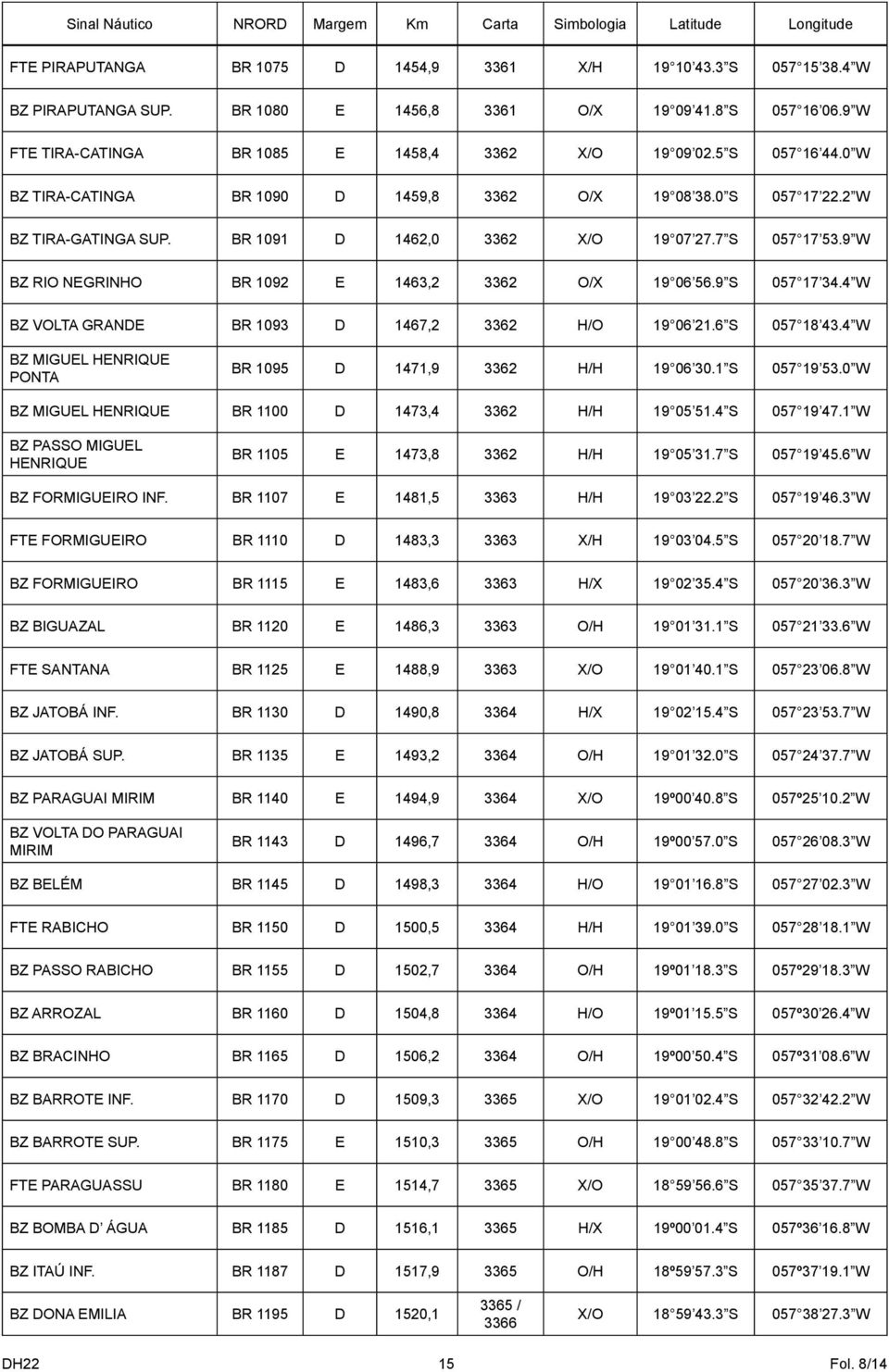 BR 1091 D 1462,0 3362 X/O 19 07 27.7 S 057 17 53.9 W BZ RIO NEGRINHO BR 1092 E 1463,2 3362 O/X 19 06 56.9 S 057 17 34.4 W BZ VOLTA GRANDE BR 1093 D 1467,2 3362 H/O 19 06 21.6 S 057 18 43.