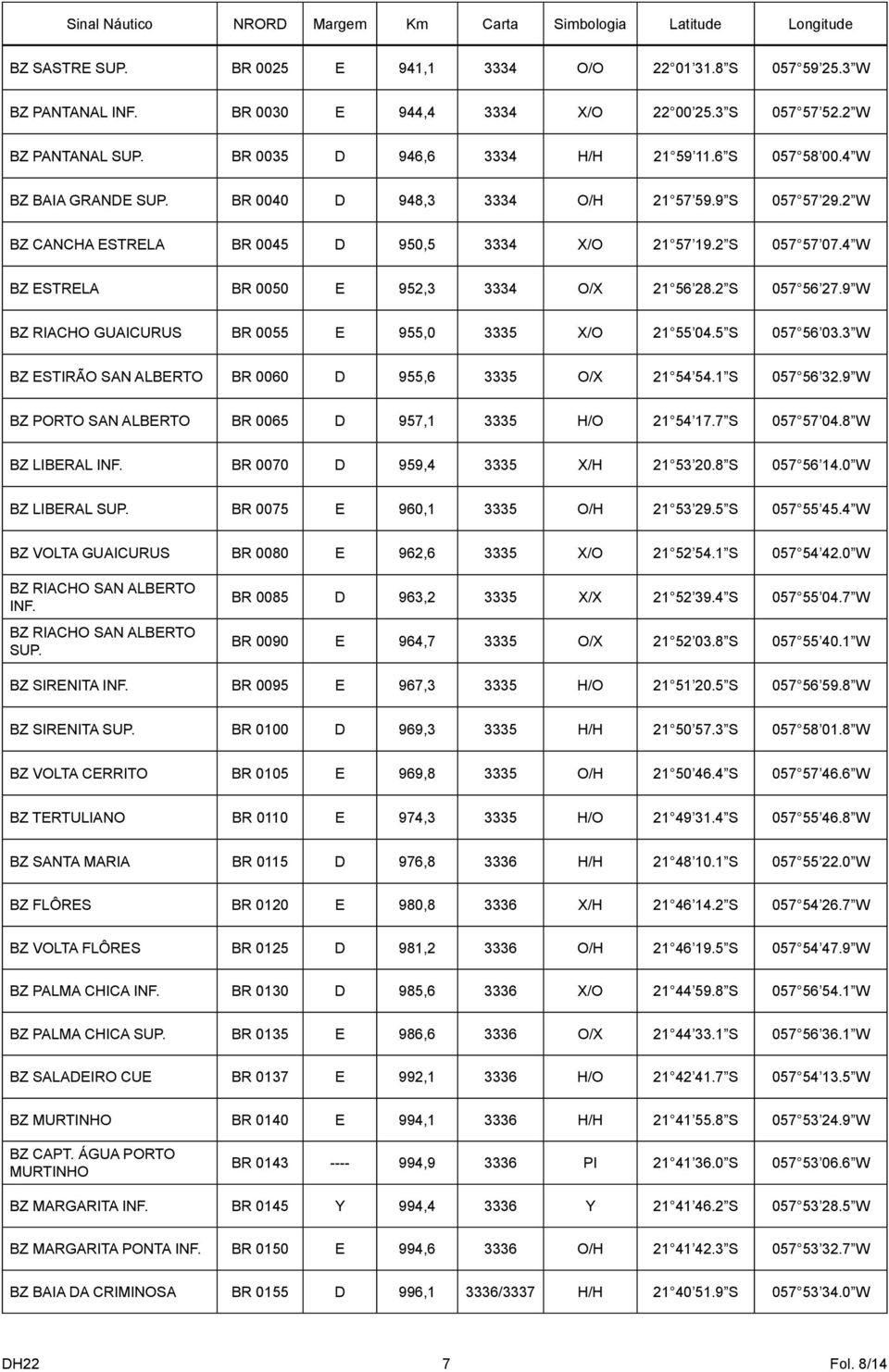 2 S 057 57 07.4 W BZ ESTRELA BR 0050 E 952,3 3334 O/X 21 56 28.2 S 057 56 27.9 W BZ RIACHO GUAICURUS BR 0055 E 955,0 3335 X/O 21 55 04.5 S 057 56 03.