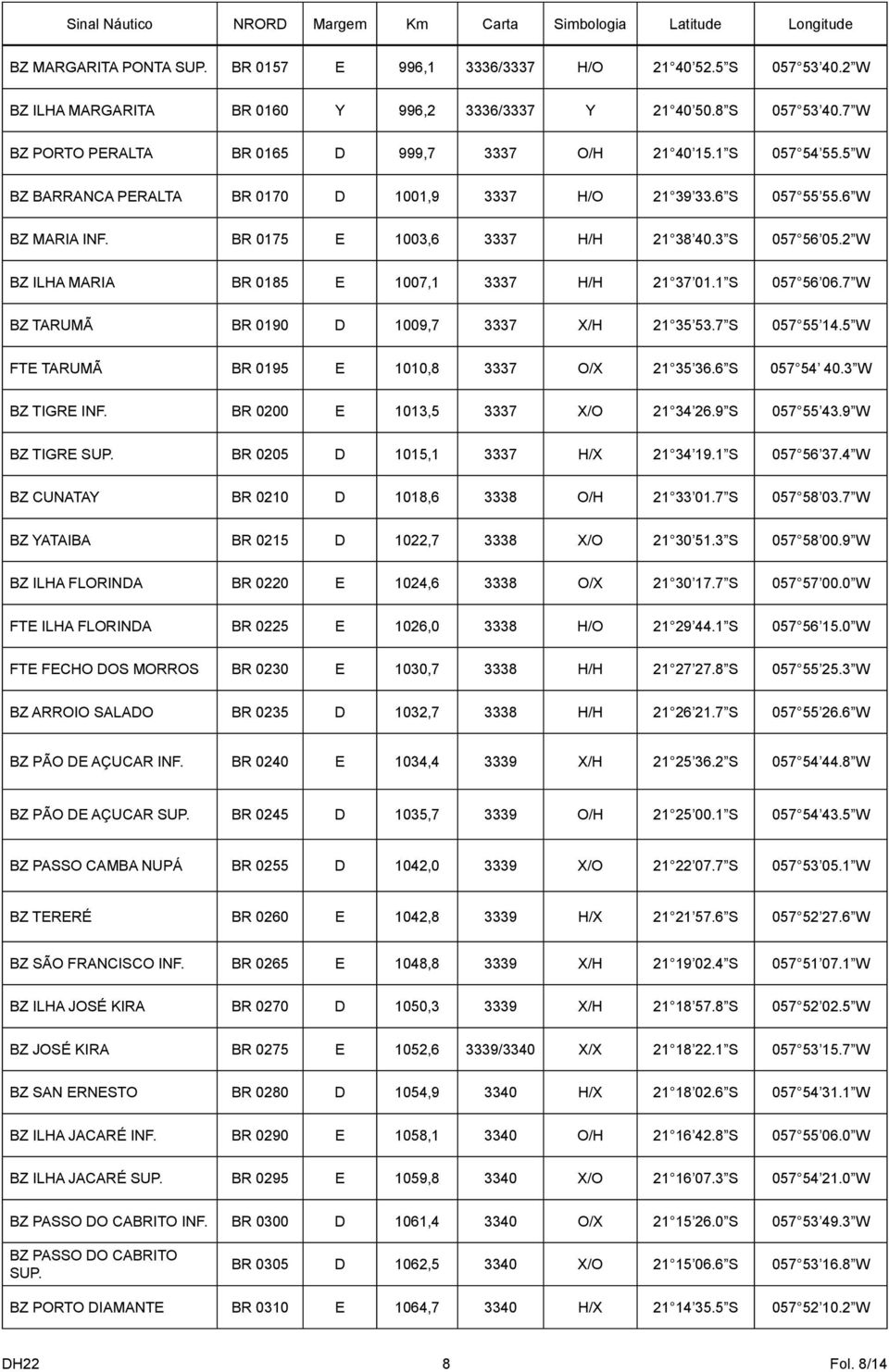5 W BZ BARRANCA PERALTA BR 0170 D 1001,9 3337 H/O 21 39 33.6 S 057 55 55.6 W BZ MARIA INF. BR 0175 E 1003,6 3337 H/H 21 38 40.3 S 057 56 05.2 W BZ ILHA MARIA BR 0185 E 1007,1 3337 H/H 21 37 01.