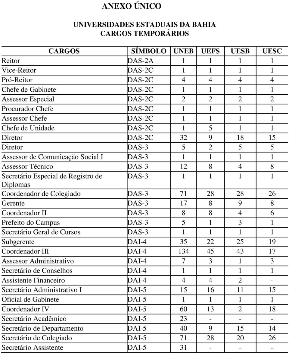 Comunicação Social I DAS-3 1 1 1 1 Assessor Técnico DAS-3 12 8 4 8 Secretário Especial de Registro de DAS-3 1 1 1 1 Diplomas Coordenador de Colegiado DAS-3 71 28 28 26 Gerente DAS-3 17 8 9 8