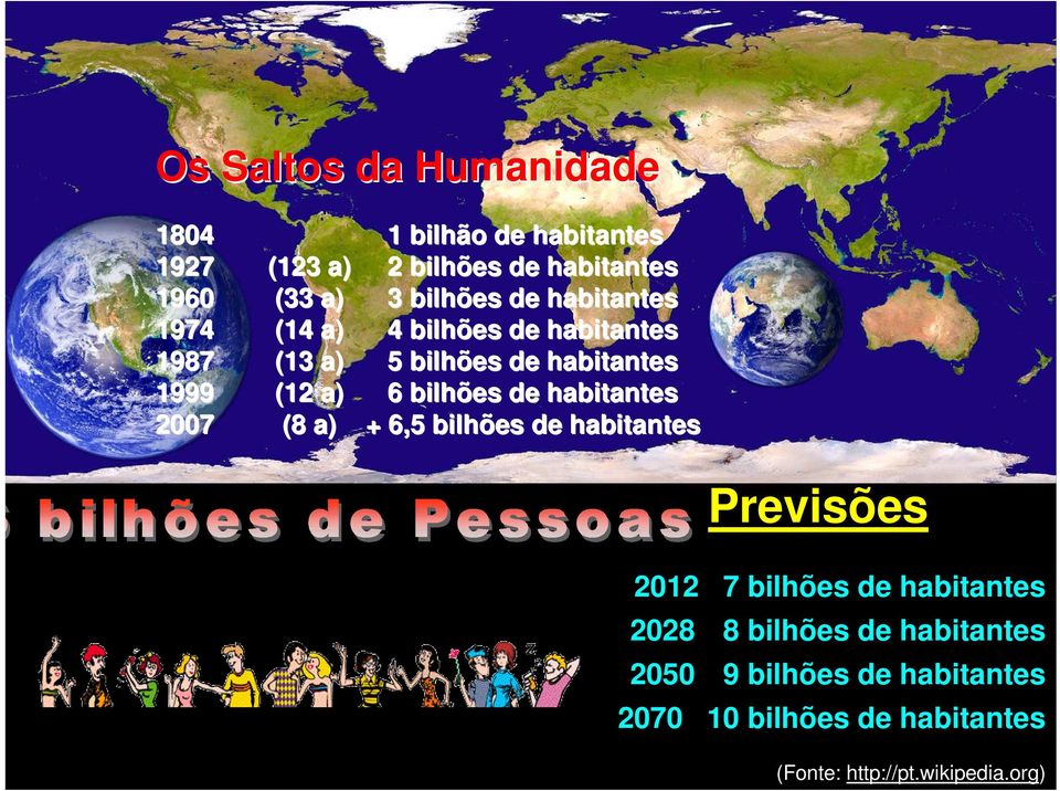bilhões de habitantes 2007 (8 a) + 6,5 bilhões de habitantes Previsões 2012 7 bilhões de habitantes 2028 8