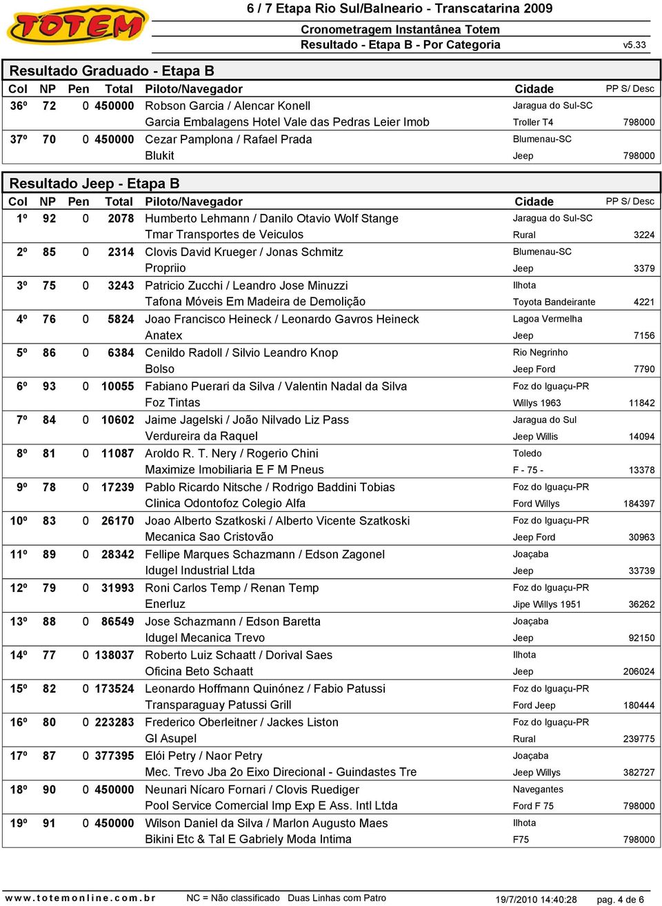 Clovis David Krueger / Jonas Schmitz Blumenau-SC Propriio Jeep 3379 3º 75 0 3243 Patricio Zucchi / Leandro Jose Minuzzi Ilhota Tafona Móveis Em Madeira de Demolição Toyota Bandeirante 4221 4º 76 0