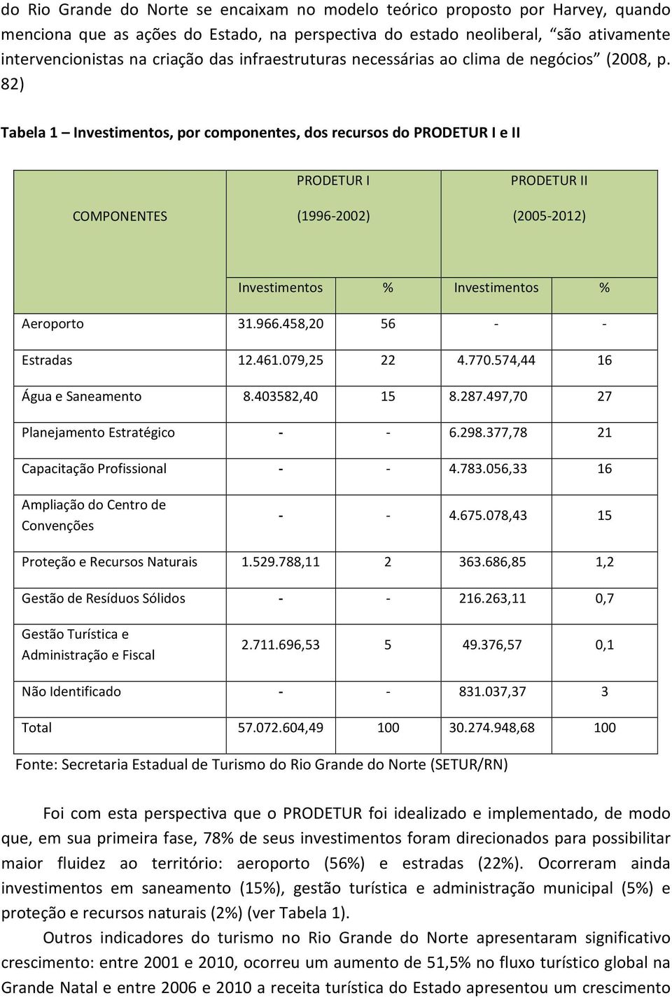 82) Tabela 1 Investimentos, por componentes, dos recursos do PRODETUR I e II COMPONENTES PRODETUR I (1996-2002) PRODETUR II (2005-2012) Investimentos % Investimentos % Aeroporto 31.966.