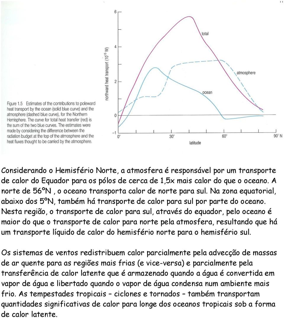 Nesta região, o transporte de calor para sul, através do equador, pelo oceano é maior do que o transporte de calor para norte pela atmosfera, resultando que há um transporte líquido de calor do