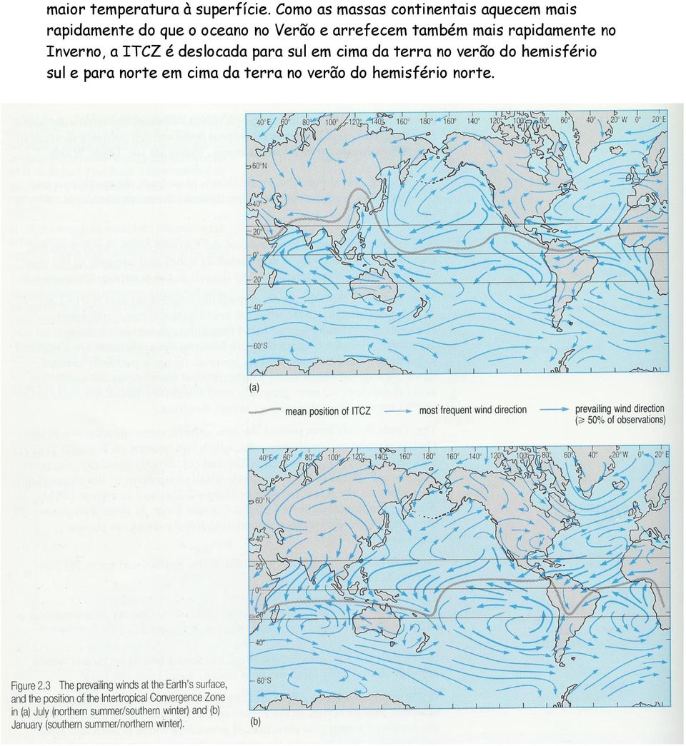 Verão e arrefecem também mais rapidamente no Inverno, a ITCZ é deslocada