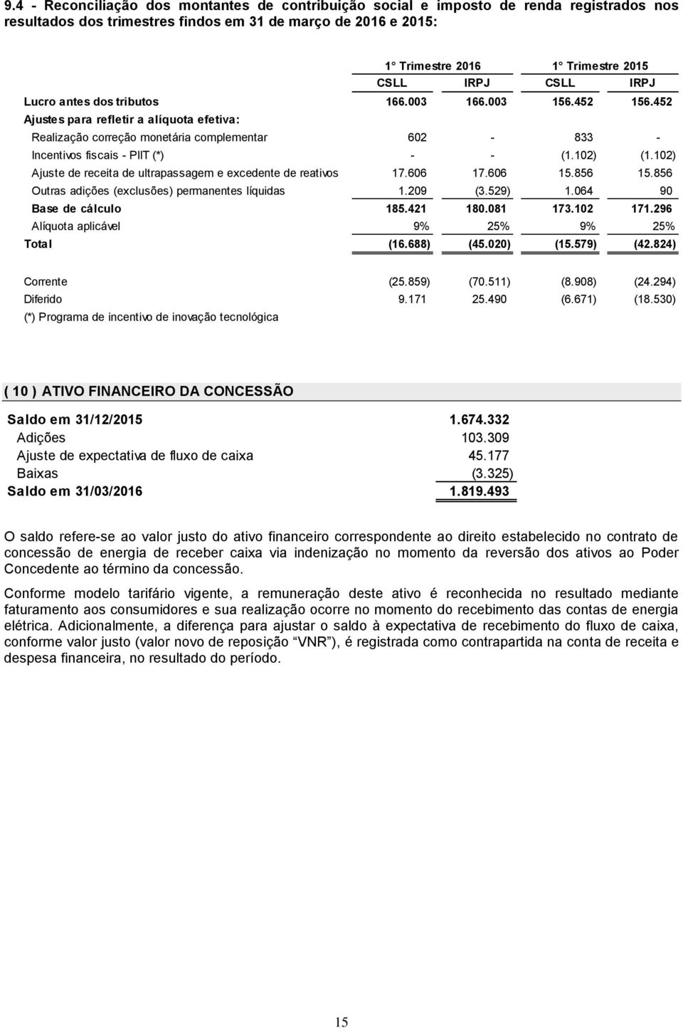 102) Ajuste de receita de ultrapassagem e excedente de reativos 17.606 17.606 15.856 15.856 Outras adições (exclusões) permanentes líquidas 1.209 (3.529) 1.064 90 Base de cálculo 185.421 180.081 173.