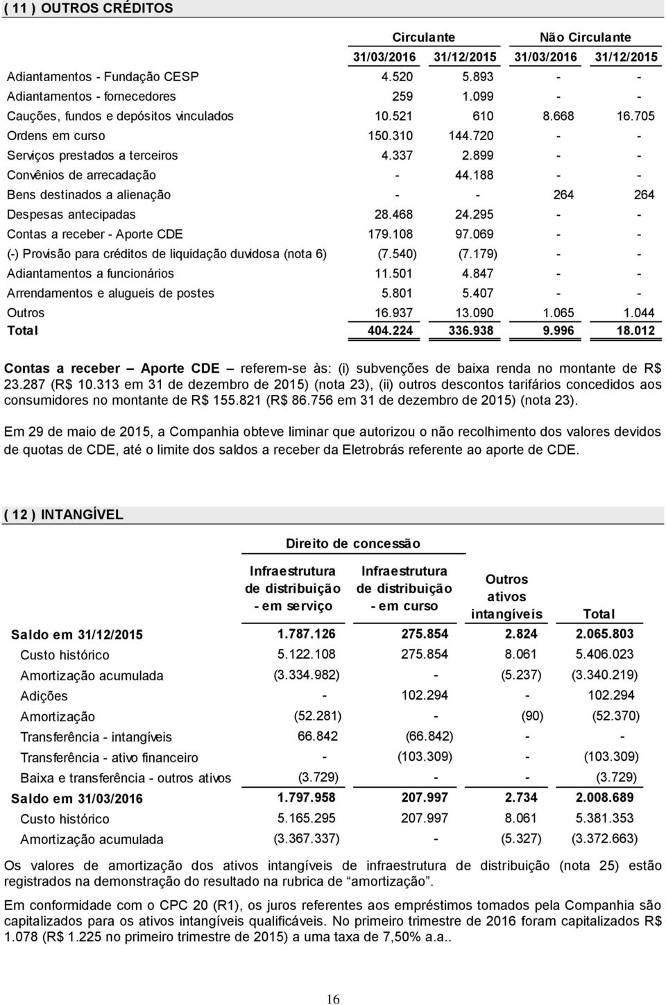 188 - - Bens destinados a alienação - - 264 264 Despesas antecipadas 28.468 24.295 - - Contas a receber - Aporte CDE 179.108 97.069 - - (-) Provisão para créditos de liquidação duvidosa (nota 6) (7.